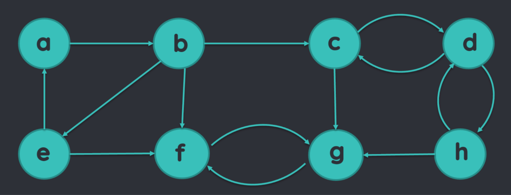 Several elements related to each other in a graph