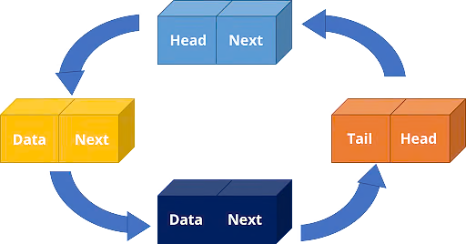 Circular singly linked list in the form of multi-colored squares