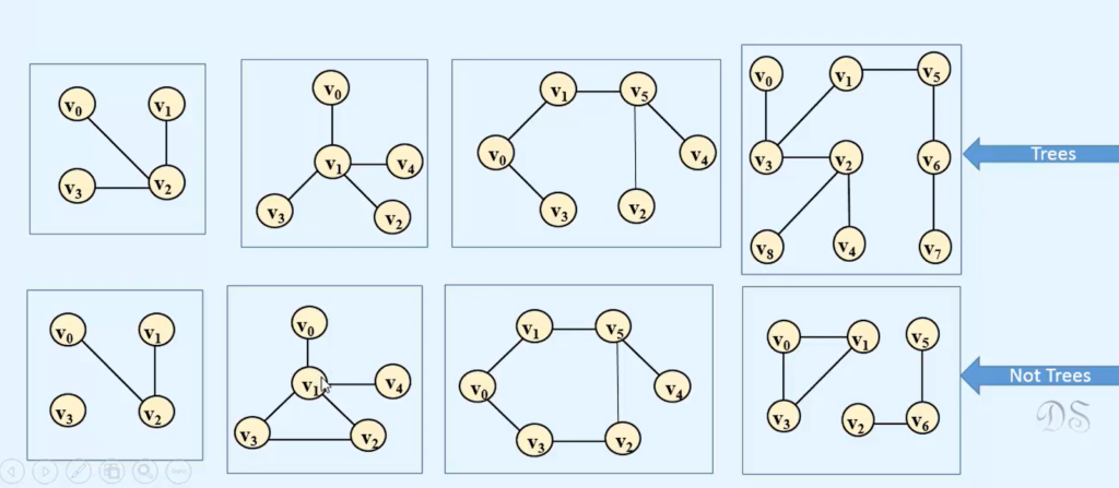 several graphs, with some labeled "Trees", and others labeled "Not Trees" due to cycles