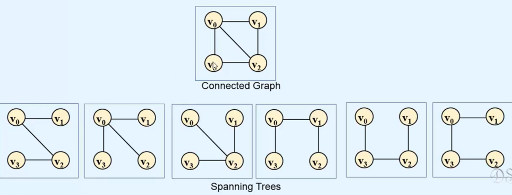 "Connected Graph" with interconnected nodes, and "Spanning Trees" below